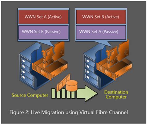 hyper-v virtual fabric chanel wwnn dupplicate|hyper-v virtual fibre.